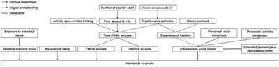 Parental Decision-Making on Childhood Vaccination